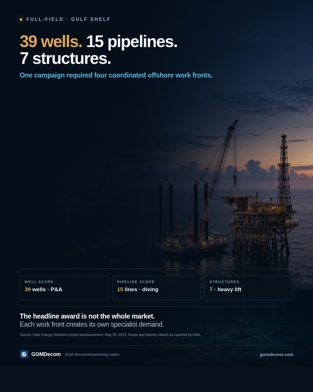 One full-field Gulf campaign combined 39 wells, 15 pipelines and seven structures.