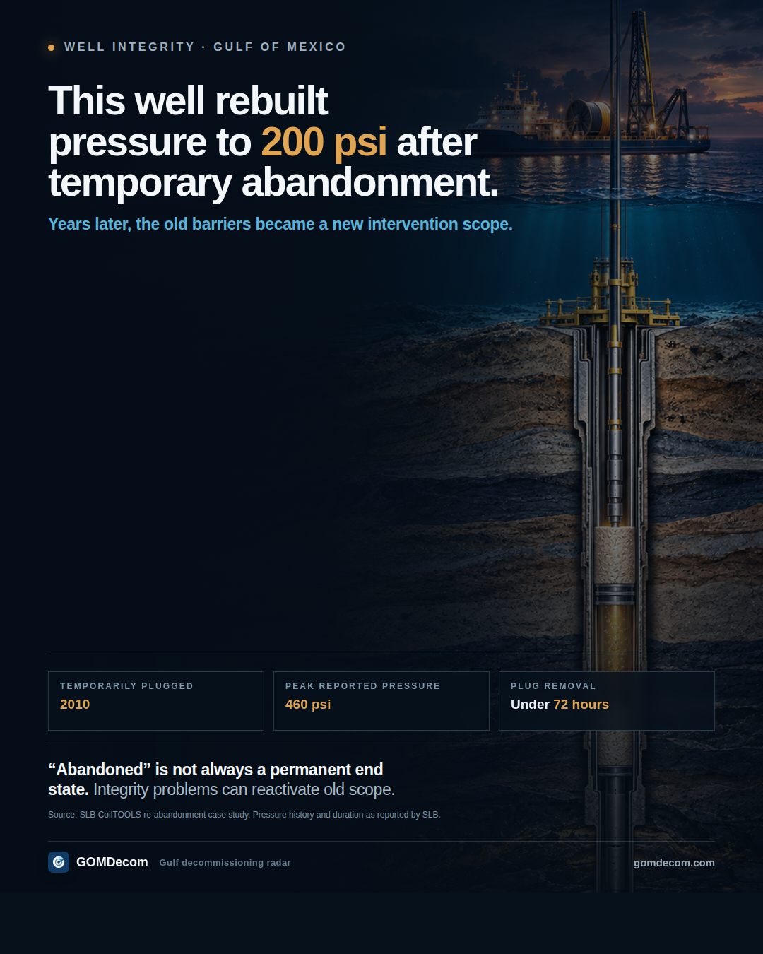 A temporarily abandoned Gulf well later required re-abandonment after casing pressure returned.