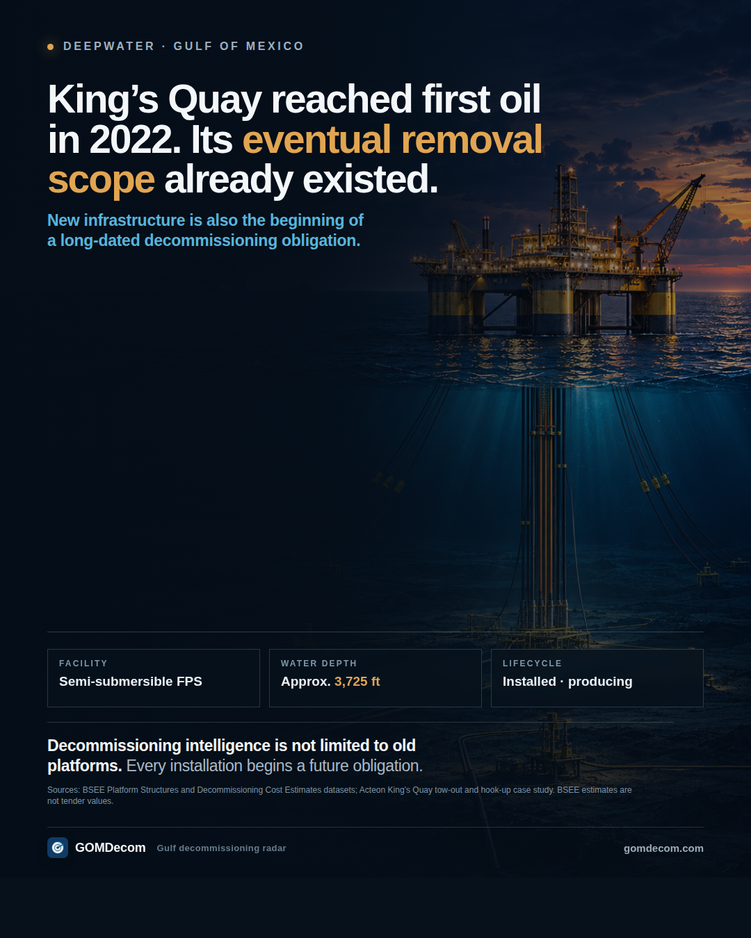 King's Quay reached first oil in 2022, but its eventual removal obligation already existed.